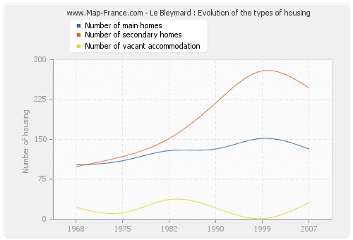 Le Bleymard : Evolution of the types of housing